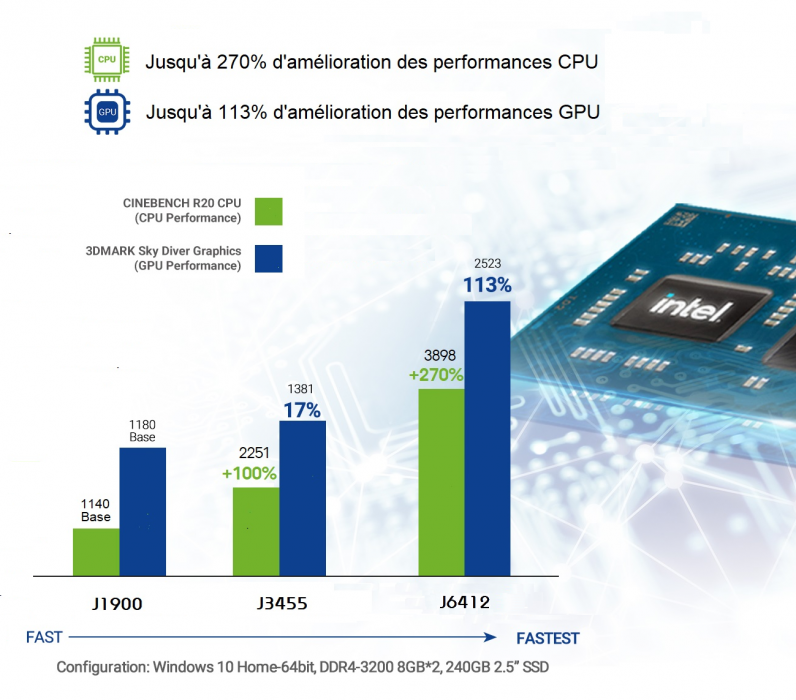 Performances améliorées avec les CPU INTEL Elkart Lake