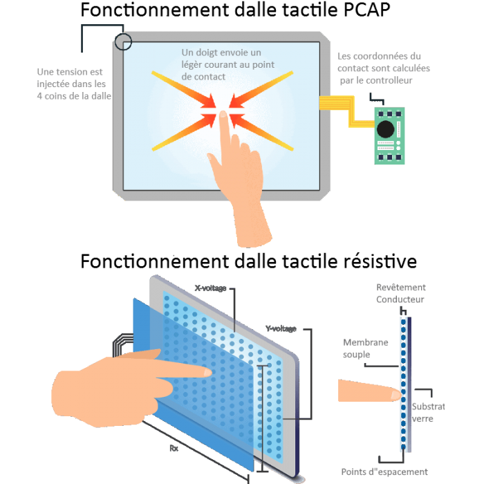 Choix des technologies de dalles tactiles