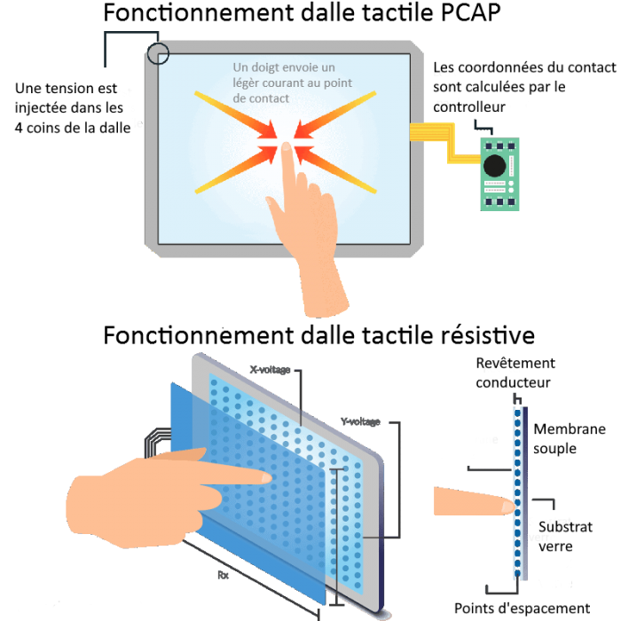 2 technologies de dalle tactile sont proposées sur la gamme TC