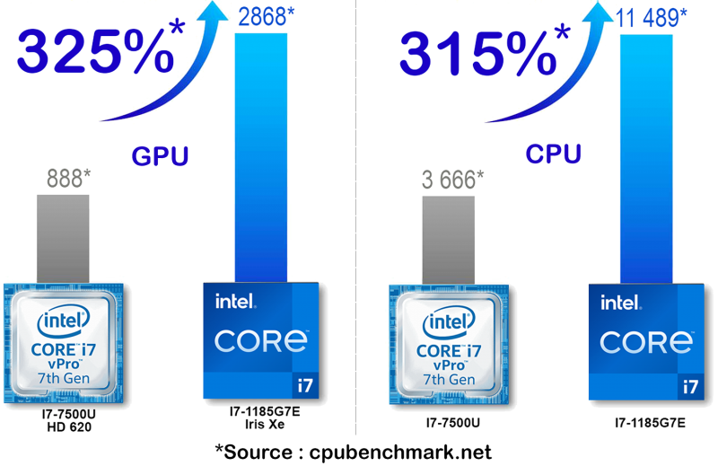 3x plus performant